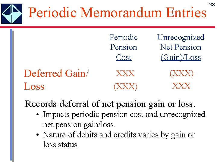 Periodic Memorandum Entries Deferred Gain/ Loss Periodic Pension Cost Unrecognized Net Pension (Gain)/Loss XXX