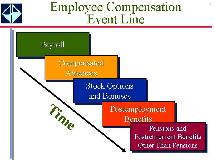 Employee Compensation Event Line Payroll Compensated Absences Ti Stock Options and Bonuses m e