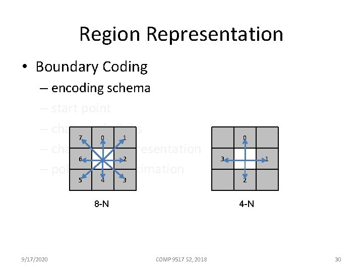 Region Representation • Boundary Coding – encoding schema – start point – chain code