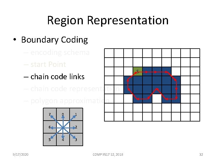 Region Representation • Boundary Coding – encoding schema – start Point – chain code