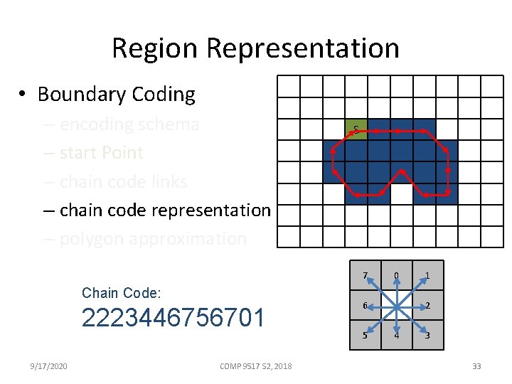 Region Representation • Boundary Coding – encoding schema – start Point – chain code