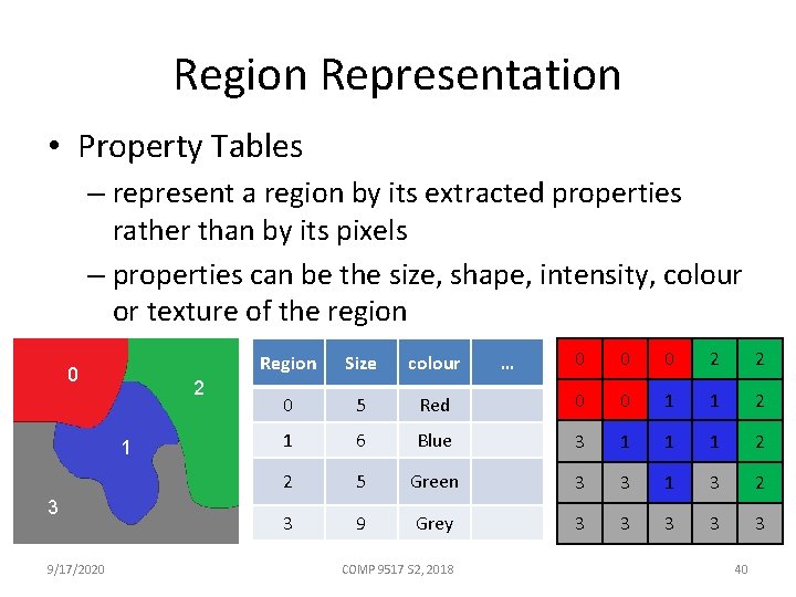 Region Representation • Property Tables – represent a region by its extracted properties rather