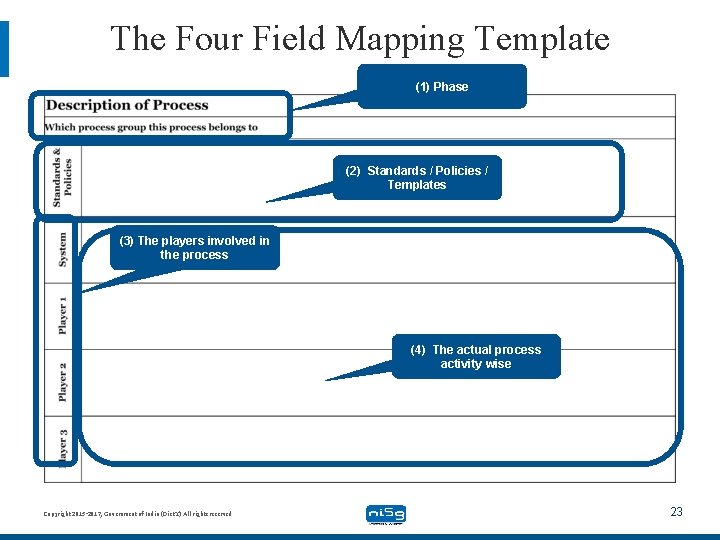 The Four Field Mapping Template (1) Phase (2) Standards / Policies / Templates (3)