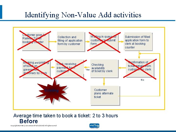 Identifying Non-Value Add activities Customer goes to Railway Ticket booking counter Booking and printing