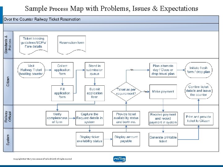 Sample Process Map with Problems, Issues & Expectations Copyright 2015 -2017, Government of India