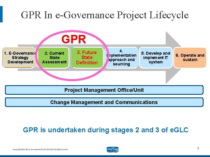 GPR In e-Governance Project Lifecycle GPR 1. E-Governance Strategy Development 2. Current State Assessment