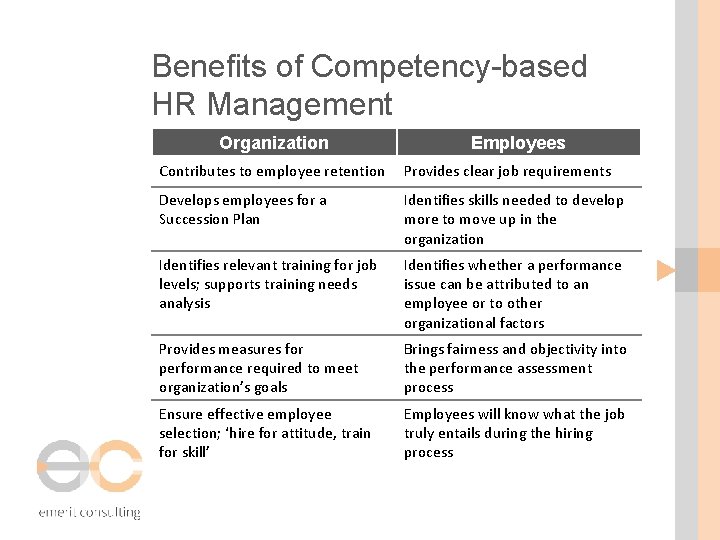 Benefits of Competency-based HR Management Organization Employees Contributes to employee retention Provides clear job