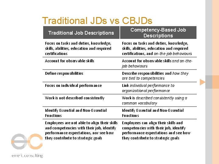 Traditional JDs vs CBJDs Traditional Job Descriptions Competency-Based Job Descriptions Focus on tasks and