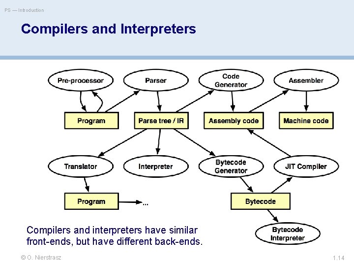 PS — Introduction Compilers and Interpreters Compilers and interpreters have similar front-ends, but have