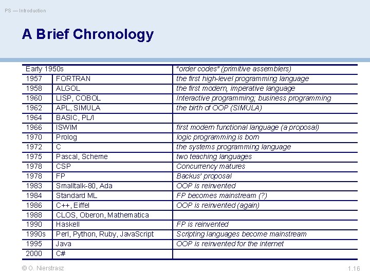 PS — Introduction A Brief Chronology Early 1950 s 1957 FORTRAN 1958 ALGOL 1960