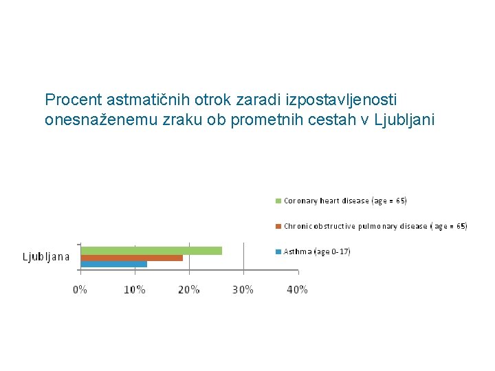 Procent astmatičnih otrok zaradi izpostavljenosti onesnaženemu zraku ob prometnih cestah v Ljubljani 