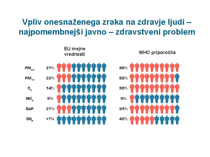  Vpliv onesnaženega zraka na zdravje ljudi – najpomembnejši javno – zdravstveni problem EU