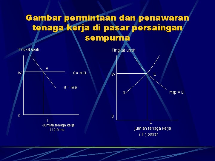 Gambar permintaan dan penawaran tenaga kerja di pasar persaingan sempurna Tingkat upah e W