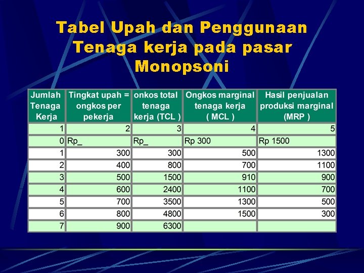 Tabel Upah dan Penggunaan Tenaga kerja pada pasar Monopsoni 