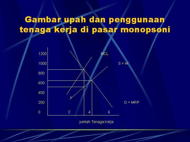 Gambar upah dan penggunaan tenaga kerja di pasar monopsoni 1200 MCL 1000 S=W 800