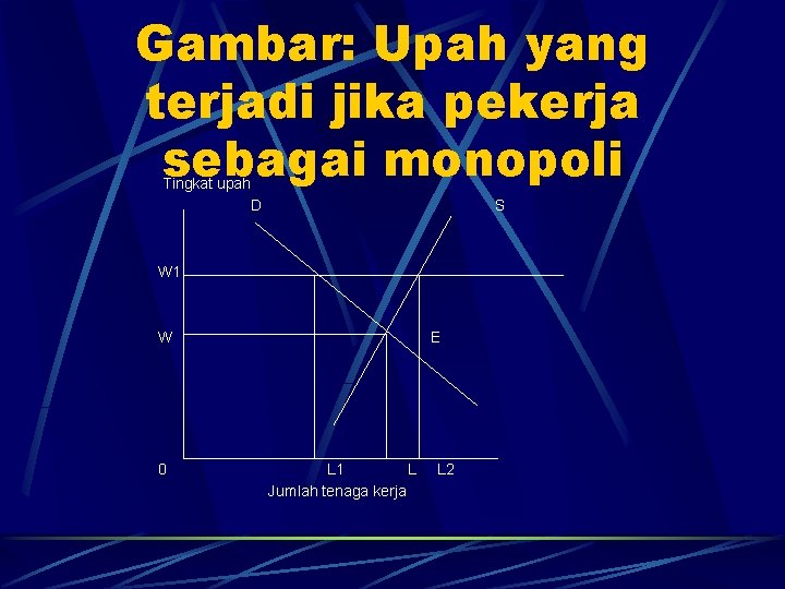 Gambar: Upah yang terjadi jika pekerja sebagai monopoli Tingkat upah D S W 1