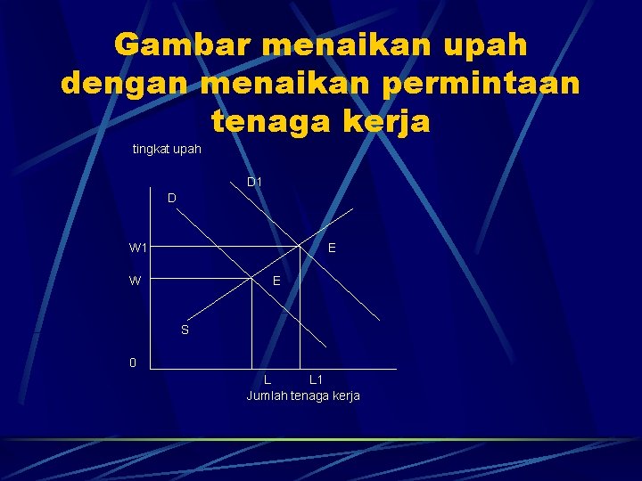 Gambar menaikan upah dengan menaikan permintaan tenaga kerja tingkat upah D 1 D W