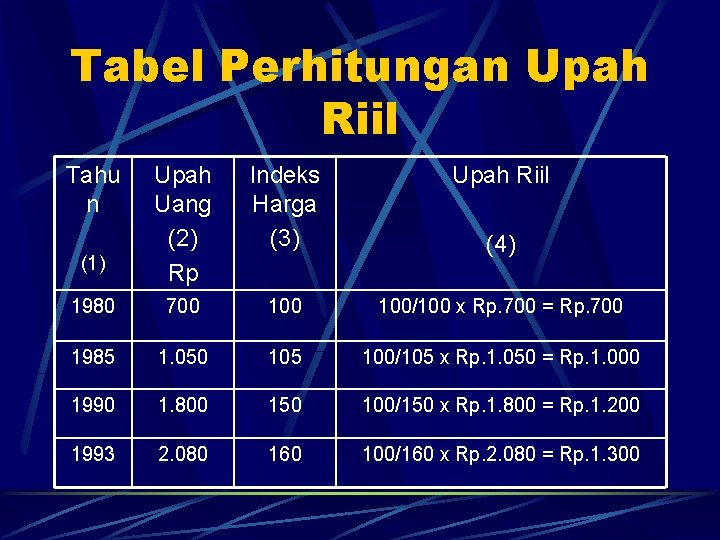 Tabel Perhitungan Upah Riil Tahu n Upah Uang (2) Rp Indeks Harga (3) Upah