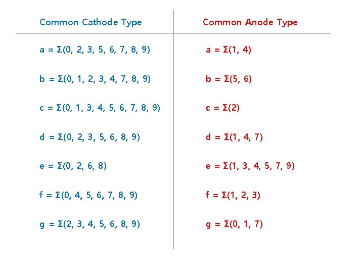 Common Cathode Type Common Anode Type a = Σ(0, 2, 3, 5, 6, 7,