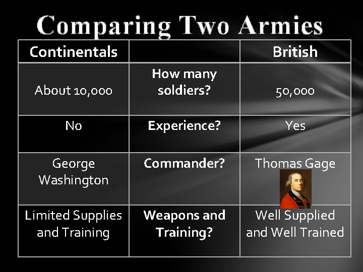 Comparing Two Armies Continentals British About 10, 000 How many soldiers? 50, 000 No