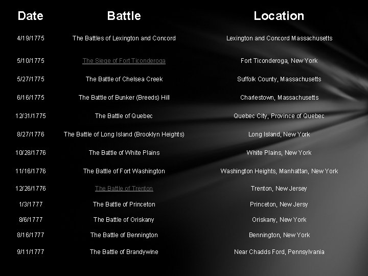 Date Battle Location 4/19/1775 The Battles of Lexington and Concord Massachusetts 5/10/1775 The Siege