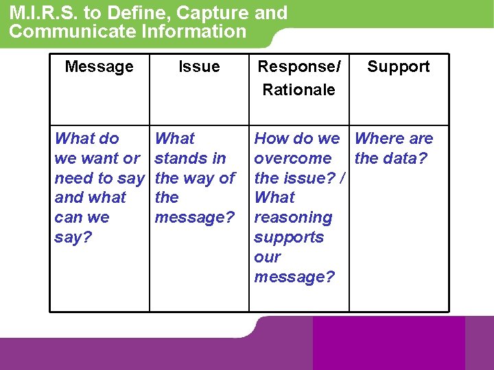 M. I. R. S. to Define, Capture and Communicate Information Message Issue What do