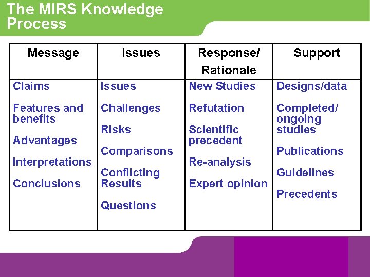 The MIRS Knowledge Process Message Issues Response/ Rationale Support Claims Issues New Studies Designs/data