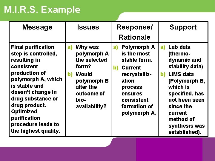 M. I. R. S. Example Message Issues Response/ Rationale Support Final purification a) Why
