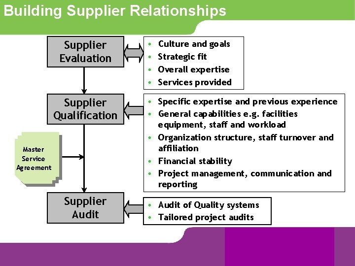 Building Supplier Relationships Supplier Evaluation Supplier Qualification Master Service Agreement Supplier Audit • •