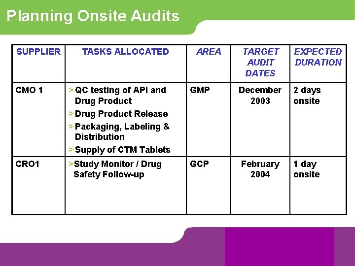 Planning Onsite Audits SUPPLIER TASKS ALLOCATED AREA TARGET AUDIT DATES EXPECTED DURATION CMO 1