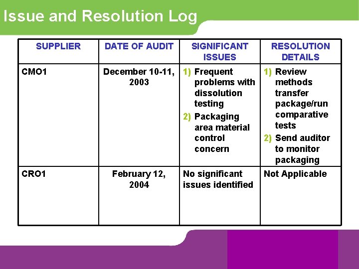 Issue and Resolution Log SUPPLIER CMO 1 CRO 1 DATE OF AUDIT SIGNIFICANT ISSUES