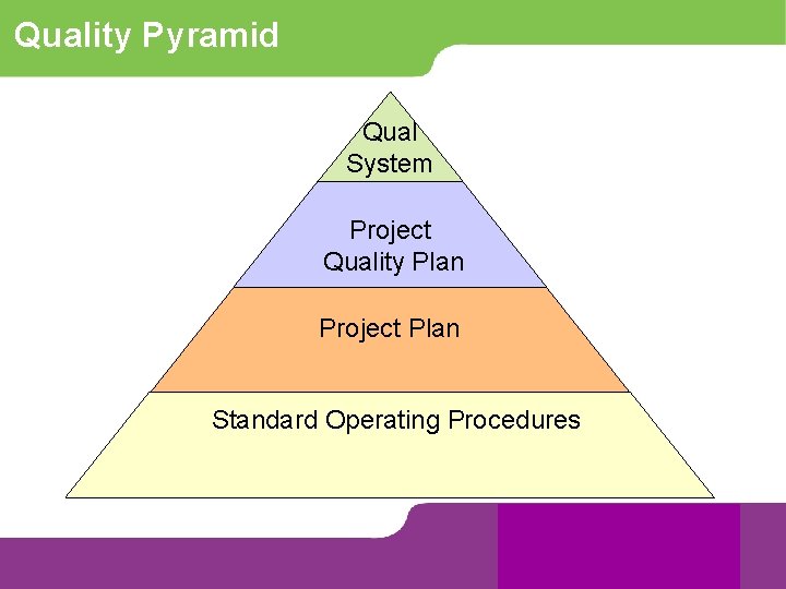 Quality Pyramid Qual System Project Quality Plan Project Plan Standard Operating Procedures 