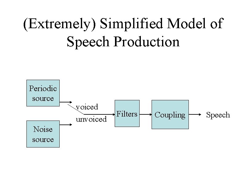 (Extremely) Simplified Model of Speech Production Periodic source Noise source voiced unvoiced Filters Coupling