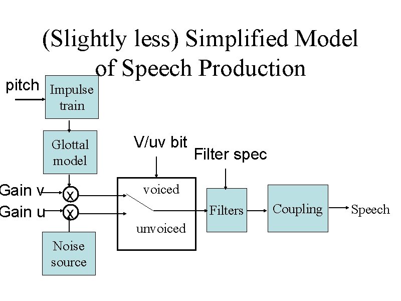 (Slightly less) Simplified Model of Speech Production pitch Impulse Gain v Gain u train
