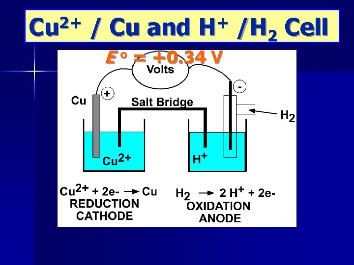 Cu 2+ / Cu and H+ /H 2 Cell E o = +0. 34