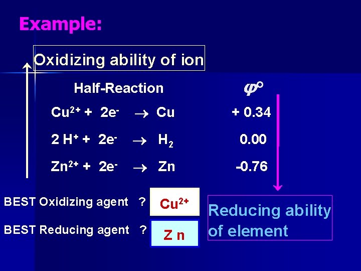 Example: Oxidizing ability of ion Half-Reaction φ° Cu 2+ + 2 e- Cu +