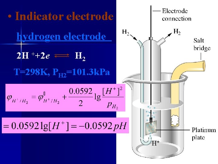  • Indicator electrode hydrogen electrode 2 H ++2 e H 2 T=298 K,
