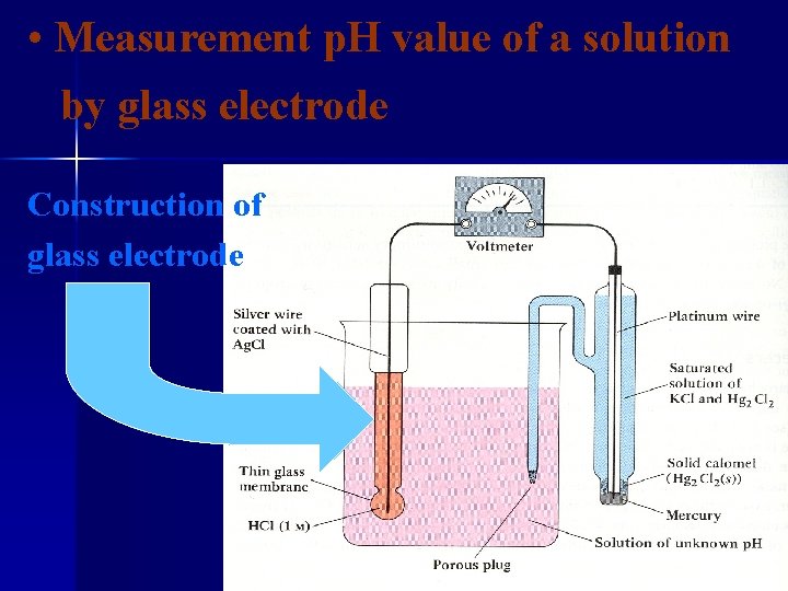  • Measurement p. H value of a solution by glass electrode Construction of