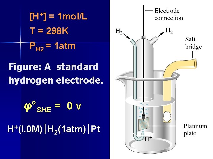 [H+] = 1 mol/L T = 298 K PH 2 = 1 atm Figure: