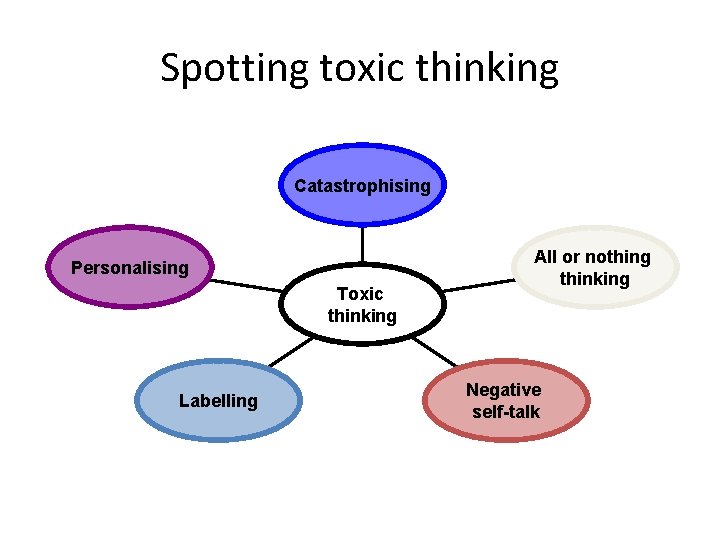 Spotting toxic thinking Catastrophising Personalising Toxic thinking Labelling All or nothing thinking Negative self-talk