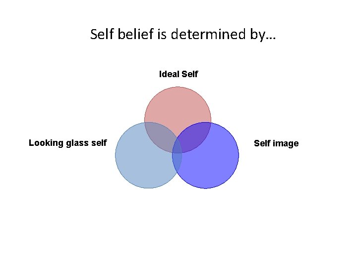  Self belief is determined by… Ideal Self Looking glass self Self image 