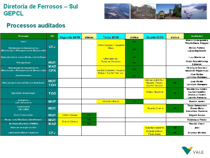 Diretoria de Ferrosos – Sul GEPCL Processos auditados 