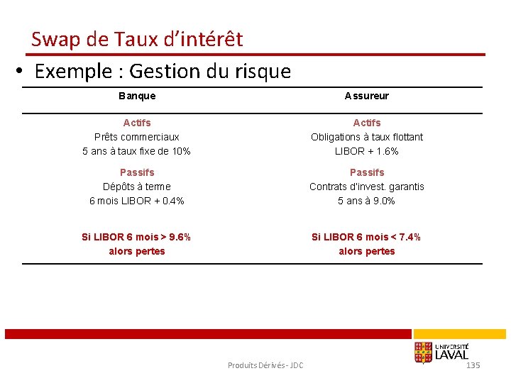 Swap de Taux d’intérêt • Exemple : Gestion du risque Banque Assureur Actifs Prêts