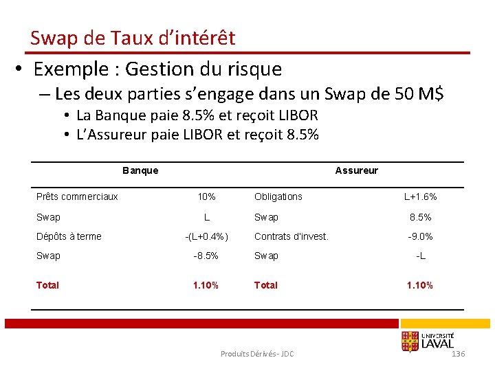 Swap de Taux d’intérêt • Exemple : Gestion du risque – Les deux parties