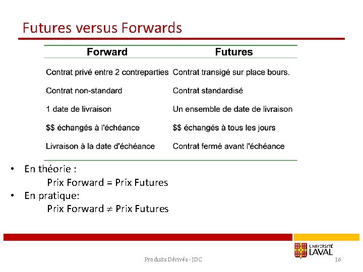 Futures versus Forwards • En théorie : Prix Forward = Prix Futures • En