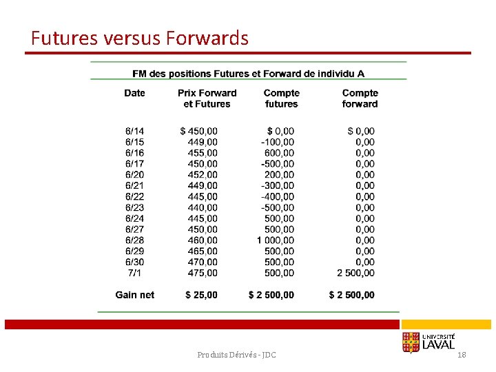 Futures versus Forwards Produits Dérivés - JDC 18 