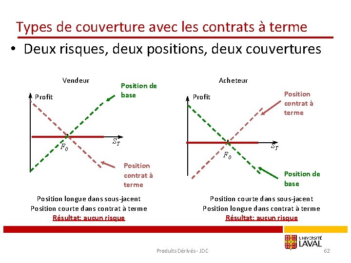 Types de couverture avec les contrats à terme • Deux risques, deux positions, deux