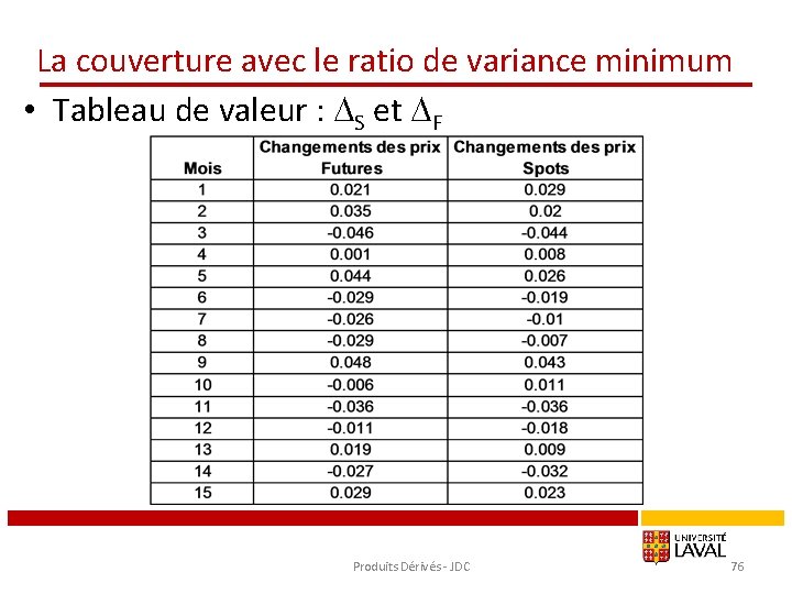 La couverture avec le ratio de variance minimum • Tableau de valeur : DS