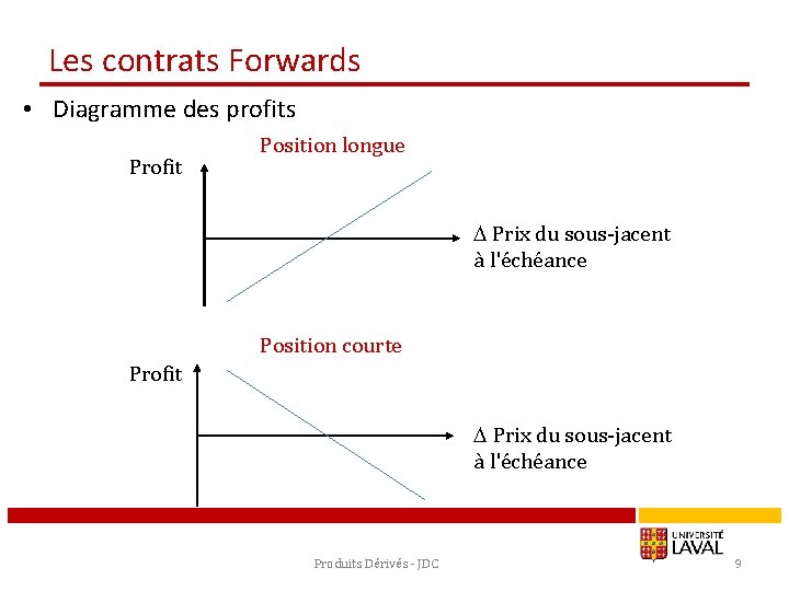 Les contrats Forwards • Diagramme des profits Profit Position longue D Prix du sous-jacent