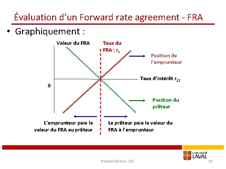 Évaluation d’un Forward rate agreement - FRA • Graphiquement : Valeur du FRA Taux